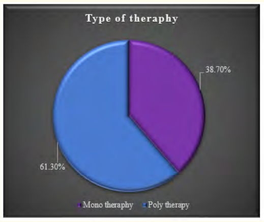 Figure 4: Type of anti-epileptic therapy used on study children.