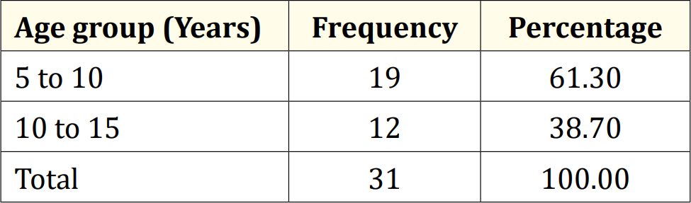 Table 1: Age distribution of the study children (N = 31).