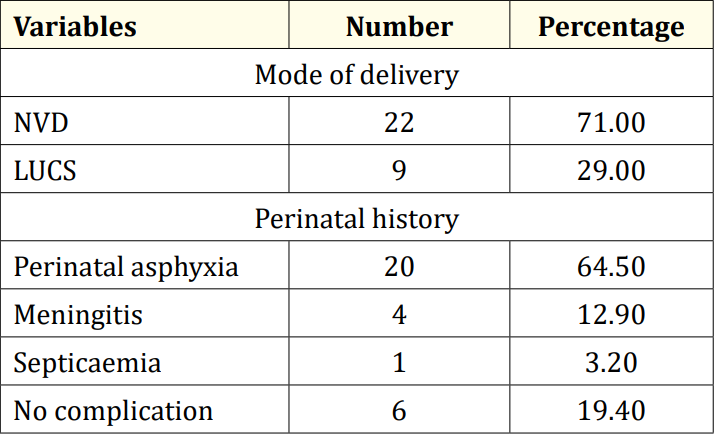 Table 2: Perinatal factors related to epilepsy (N = 31).