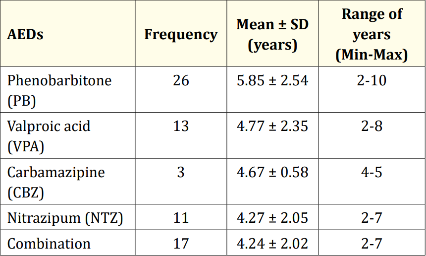 Table 4: Duration of AEDs used in study children (N = 31).