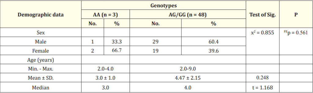 Table 1: Relation between genotypes and demographic data in the studied thalassemic patients. <br> x2: Chi square test FE: Fisher Exact for chi square test. <br> t: Student t-test.