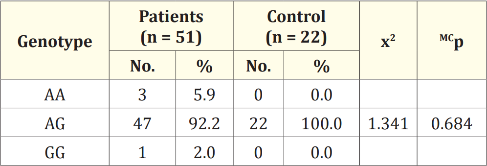 Table 4: Comparison between the two studied groups according to genotype. <br> x2: Chi square test for comparing between the two studied groups <br> MC: Monte Carlo for chi square test