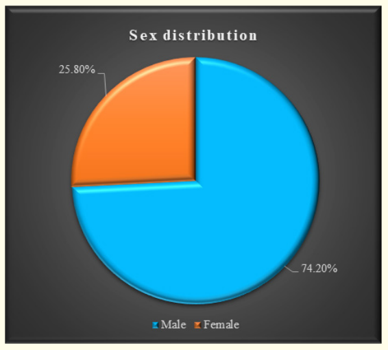 Figure 1: Sex distribution of the study children.