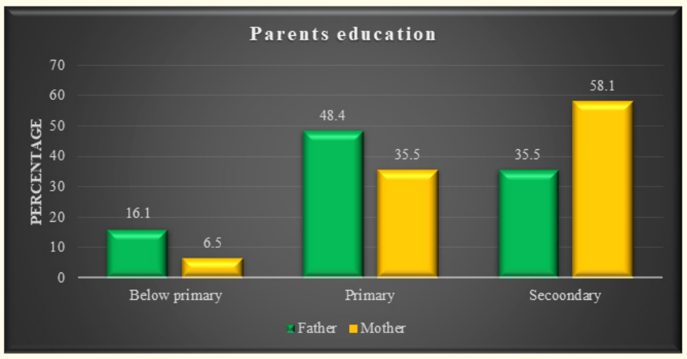 Figure 2: Parent’s educational status of the study.