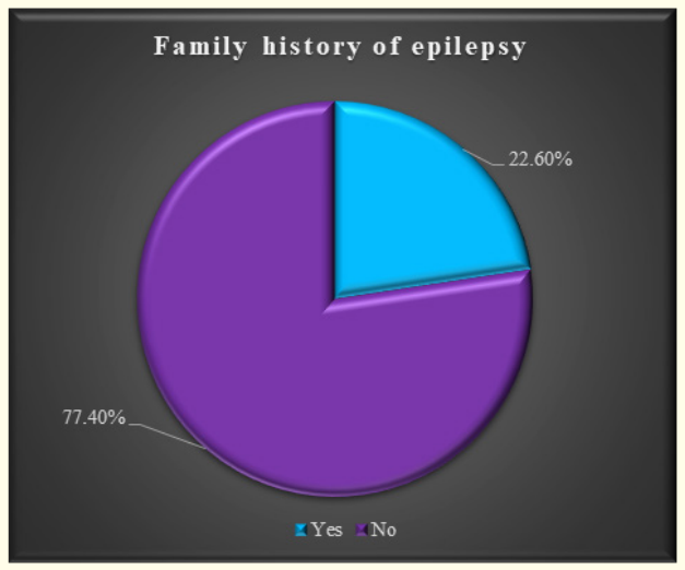 Figure 3: Family history of epilepsy.