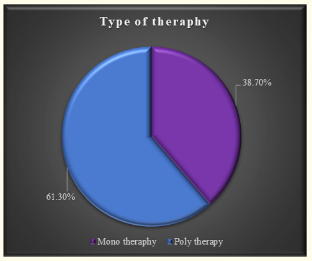 Figure 4: Type of anti-epileptic therapy used on study children.