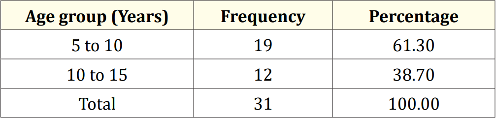 Table 1: Age distribution of the study children (N = 31).