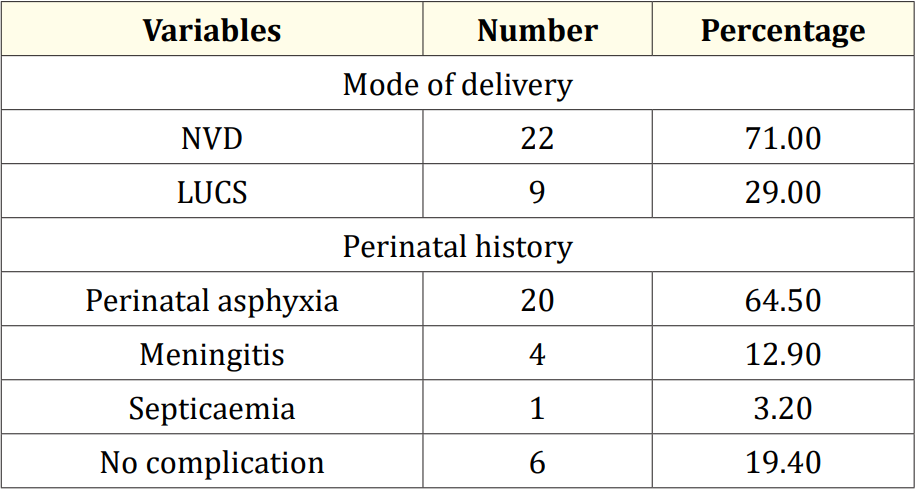 Table 2: Perinatal factors related to epilepsy (N = 31).