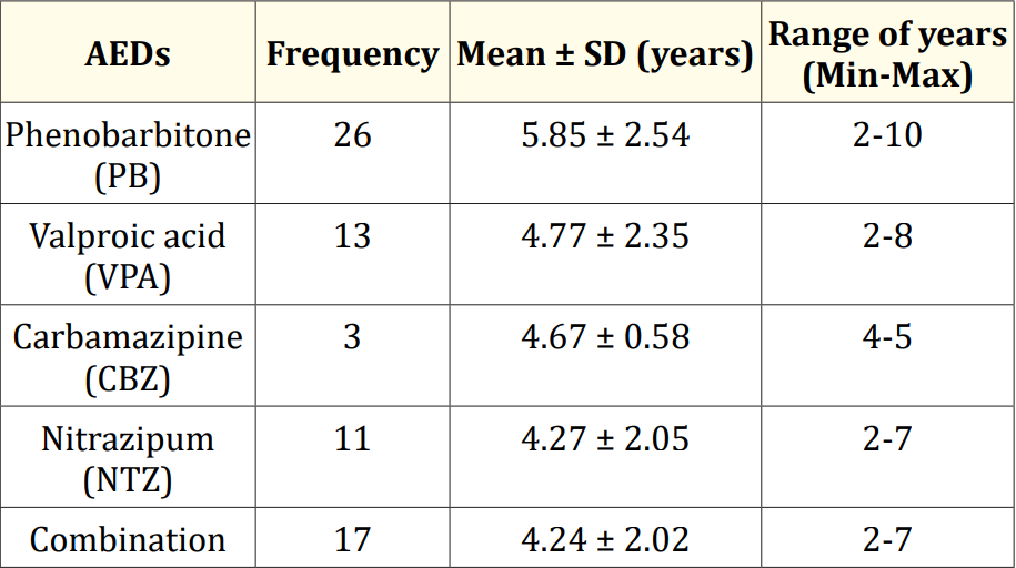 Table 4: Duration of AEDs used in study children (N = 31).