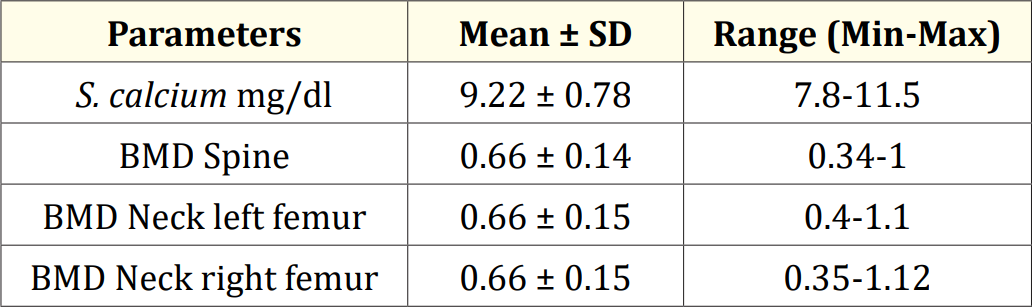 Table 5: Serum calcium and BMD level of study children (N = 31).