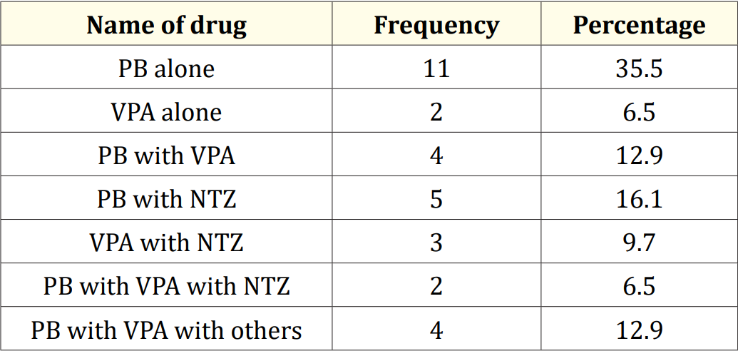 Table 6: Used drag combination of the study.