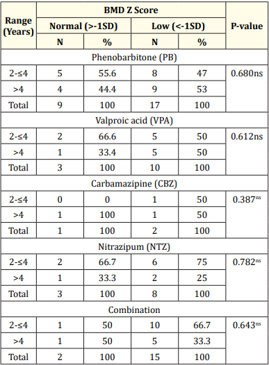 Table 7: Association between duration of drugs with BMD Z-score of the study children.