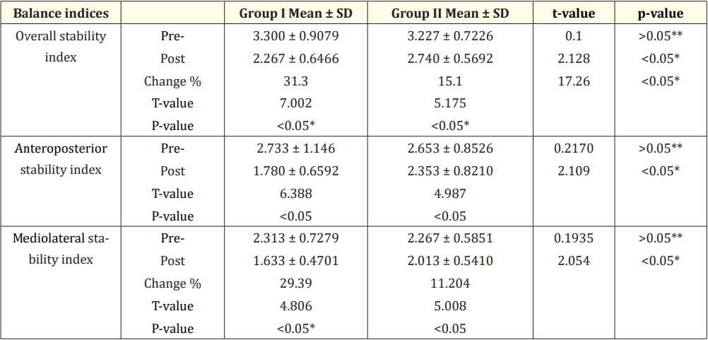 Table 2: Average mean values pre and post treatment of overall balance indices within each group and between groups. <br> Significance level at P < 0.05. *Significant. **Nonsignificant.