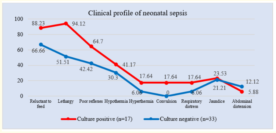 Figure 3: Line chart showed clinical profile of neonatal sepsis (N = 50).