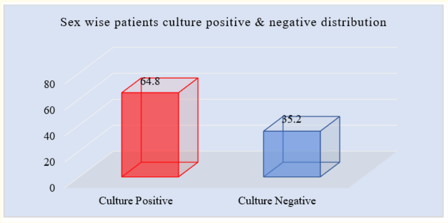 Figure 4: Column chart showed culture positive & negative wise patients sex distribution (N = 50).