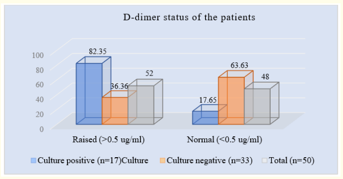 Figure 6: Column chart showed D-dimer status wise patients distribution (N = 50).