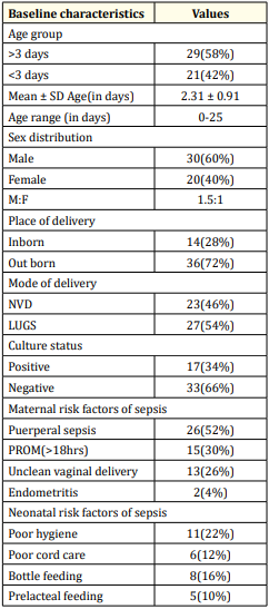 Table 1: Distribution of patients according to baseline characteristic (N = 50).