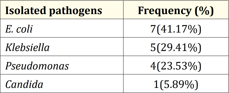 Table 5: Distribution of patients according to isolated pathogens in culture positive group (N = 17).