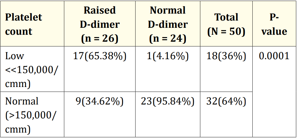 Table 7: Association of platelet count with D-dimer level (N = 50).