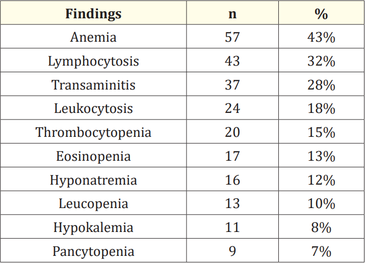 Table 3: Distribution of participants as per laboratory findings (N = 134).