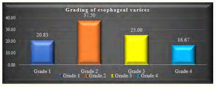 Figure 1: Distribution of patients by grading of esophageal varices (n = 24).