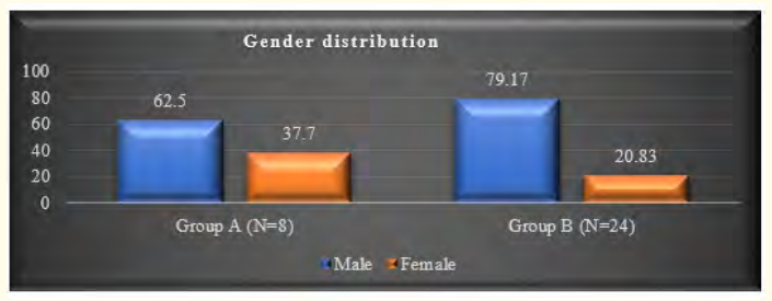 Figure 2: Gender distribution of the study population (N = 32).