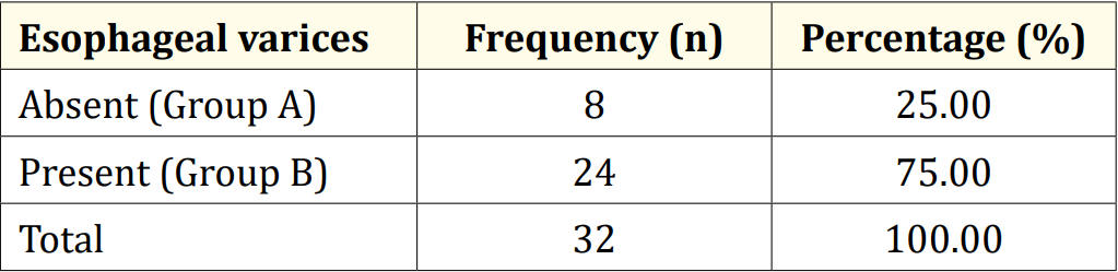 Table 1: Distribution of patients by esophageal varices (N = 32).