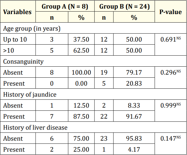 Table 2: Socio-demographic and disease history of the studied population (N = 32).