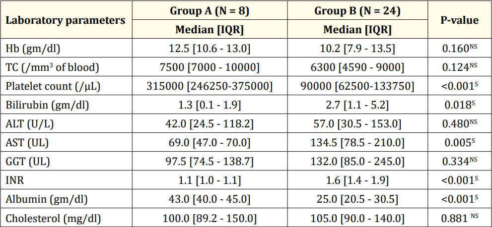 Table 4: Laboratory parameters of the study population (N = 32).