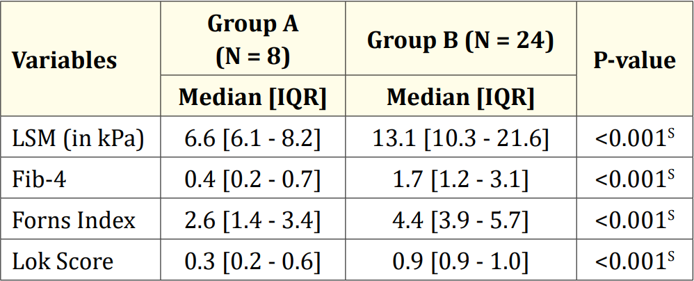 Table 5: Liver stiffness and serum fibrosis scores of the study population (N = 32).
