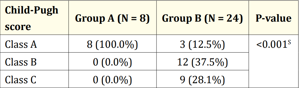 Table 6: Child-Pugh score of the study population (N = 32).