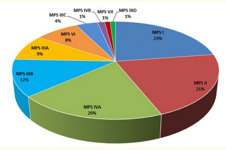 Figure 1: Occurrence of MPS disorders.