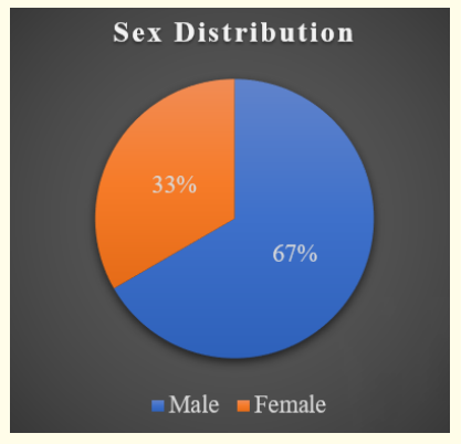 Figure 1: Sex distribution of the study population (N = 57).