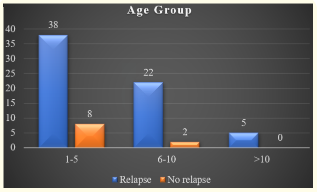 Figure 2: Patient characteristics at presentation according to age groups (n = 75).