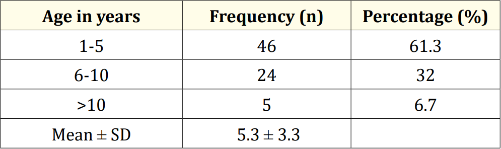 Table 1: Distribution of patients by age (N = 75).