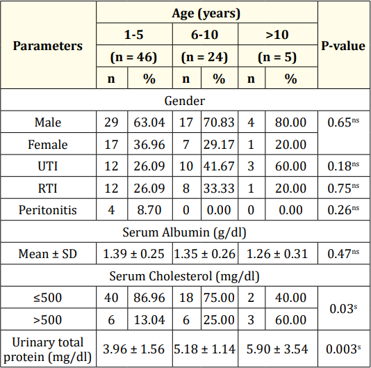 Table 2: Risk factors distribution of the study patients (n = 75). <br> Ns = Not significant (p > 0.05), s = Significant (p < 0.05). <br> P value was reached from the Chi-Square test for qualitative data and the ANOVA test for quantitative data.