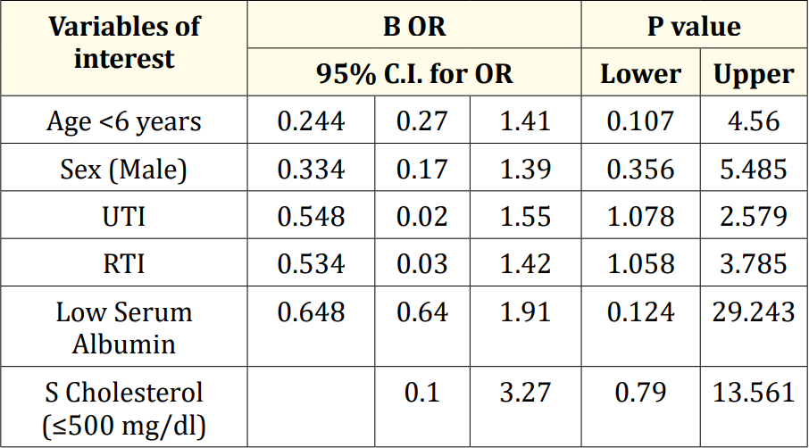 Table 3: Multivariate logistic regression analysis of risk factors for relapse.