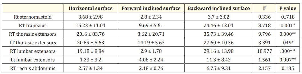 Table 1: Shows the mean amplitude values of the postural muscle activity during reaching in sitting on horizontal surface, forward
inclined surface and backward inclined surface.*=statistically significant,**= highly statistically.