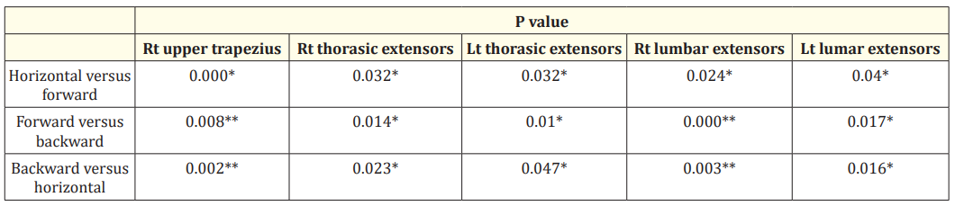 Table 2: Post hoc analysis Tests for comparing the activity of muscles of significant values among three positions during reaching in
normal group. * statistical significant * * = highly statistically significant.