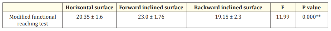 Table 3: Modified Paediatric Functional Reaching Test in the sitting on horizontal surface, on forward inclined
surface and backward inclined surface.
