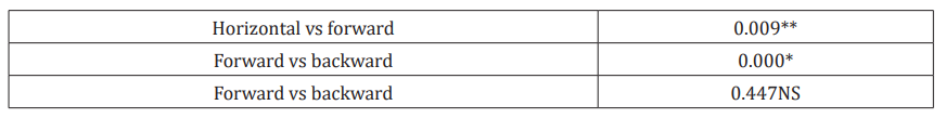 Table 4: Post hoc analysis for Modified functional reaching test among three positions.
*significant, ** highly significant, NS: nonsignificant.