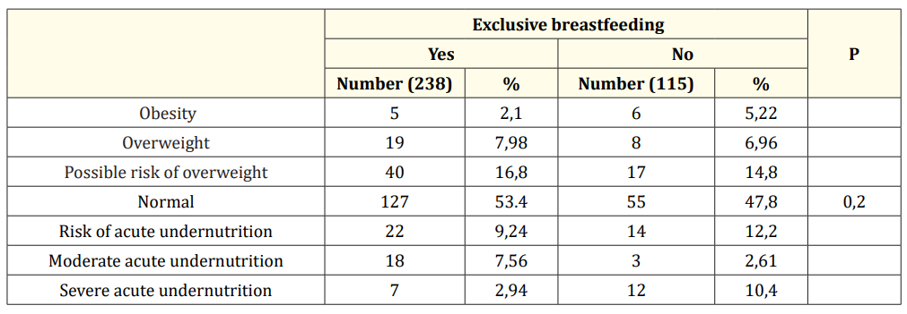 Table 1: Distribution of infants by weight-for-height index and exclusive breastfeeding status.