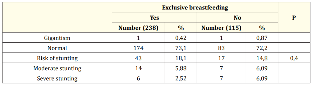 Table 2: Distribution of infants according to Size-For-Age index and exclusive breastfeeding practice.