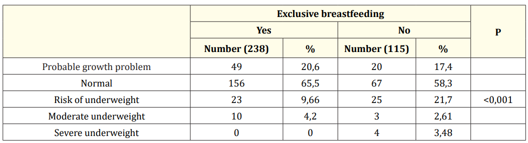 Table 3: Distribution of infants by weight-for-age index and exclusive breastfeeding status.