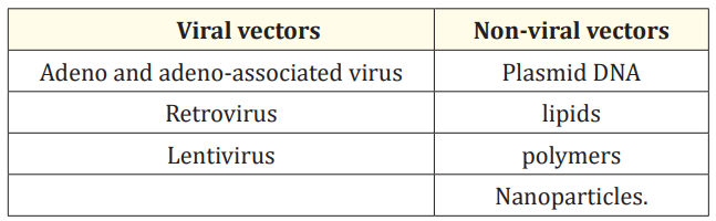 Table 1: Types of viral and non-viral vectors.