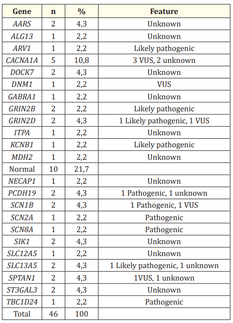 Table 2: Distribution of detected genetic mutations.