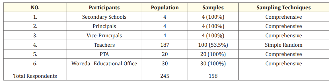 Table 1: Population, Samples and Sampling Techniques. <br>
        Source: Dessie Zuria woreda education office, (2014) [11].