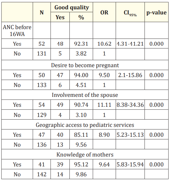 Table 1: Factors associated with good quality of PMTCT.