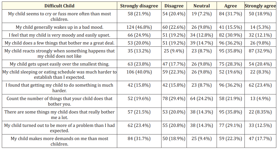 Table 3: Parents’ opinion on difficult child.