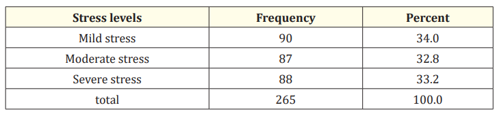 Table 4: Distribution of the parents based on the level of stress.